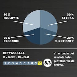 Mutterdragare bäst i test: betyg Mutterdragare bäst i test: betyg